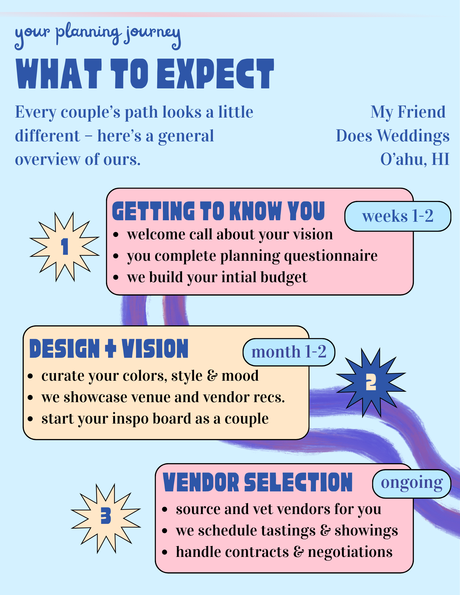 What to expect in the full planning welcome packet